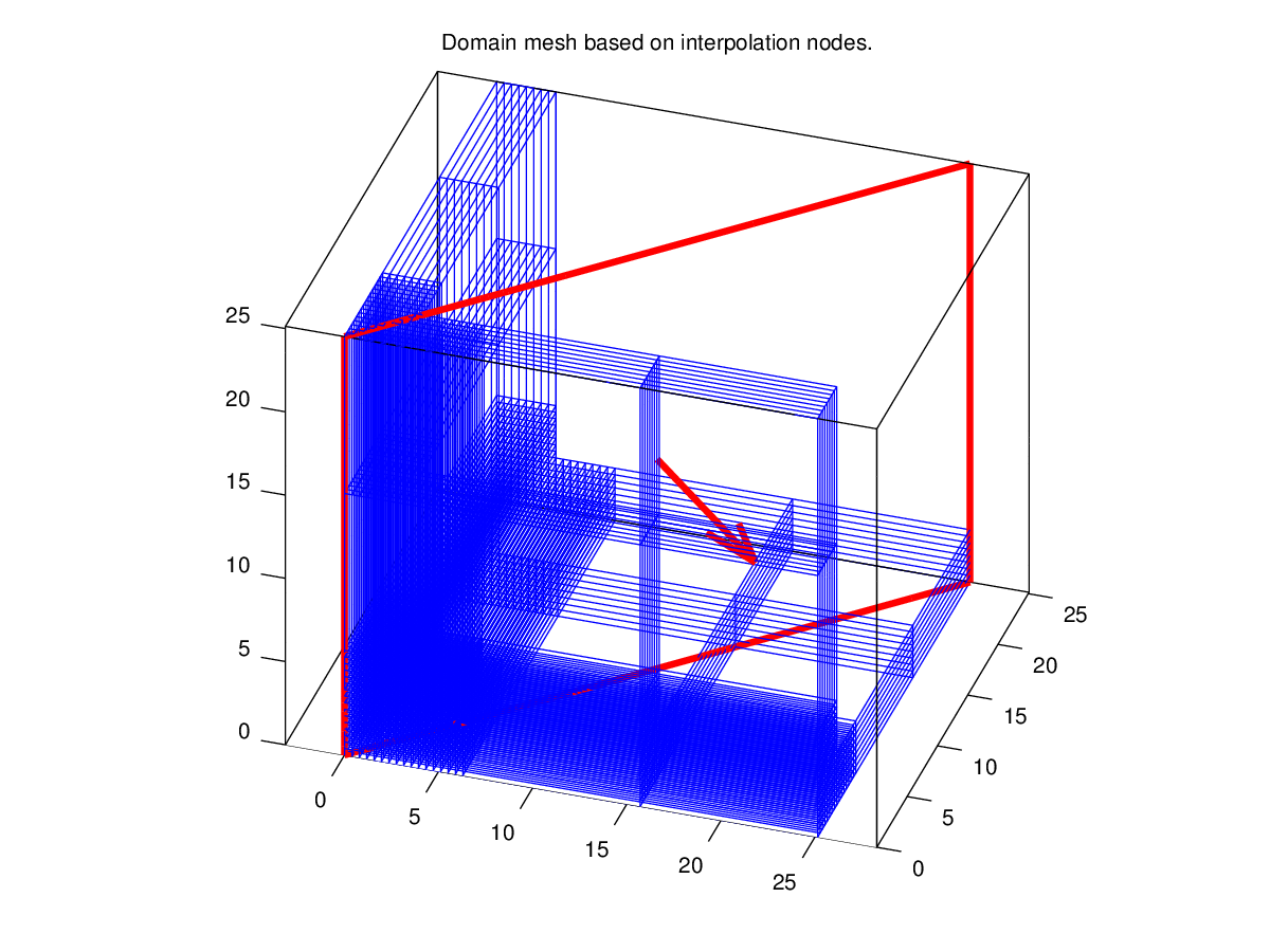 Computational domain Omega.