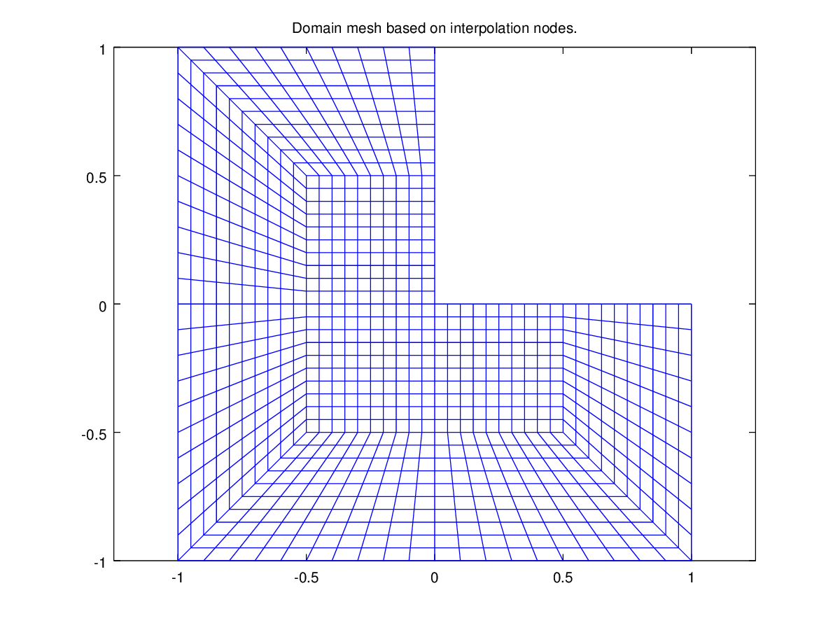 Domain mesh based on interpolation nodes