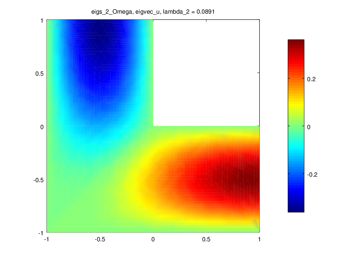 eigs_2_Omega, eigvec_u, lambda_2=0;0891